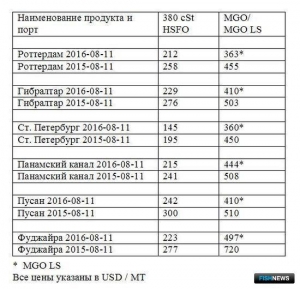 Обзор топливного рынка: 32-я неделя 2016 года