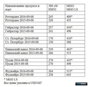 Обзор топливного рынка: 36-я неделя 2016 года