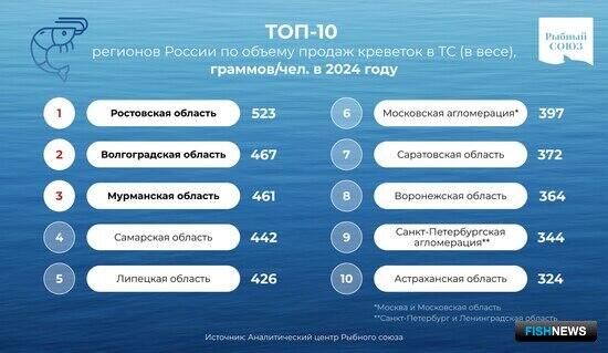 Рыбный союз выявил интересную особенность в продажах креветки Рыбный союз выявил интересную особенность в продажах креветки